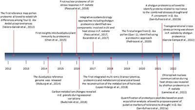 Proteomics research in forest trees: A 2012-2022 update